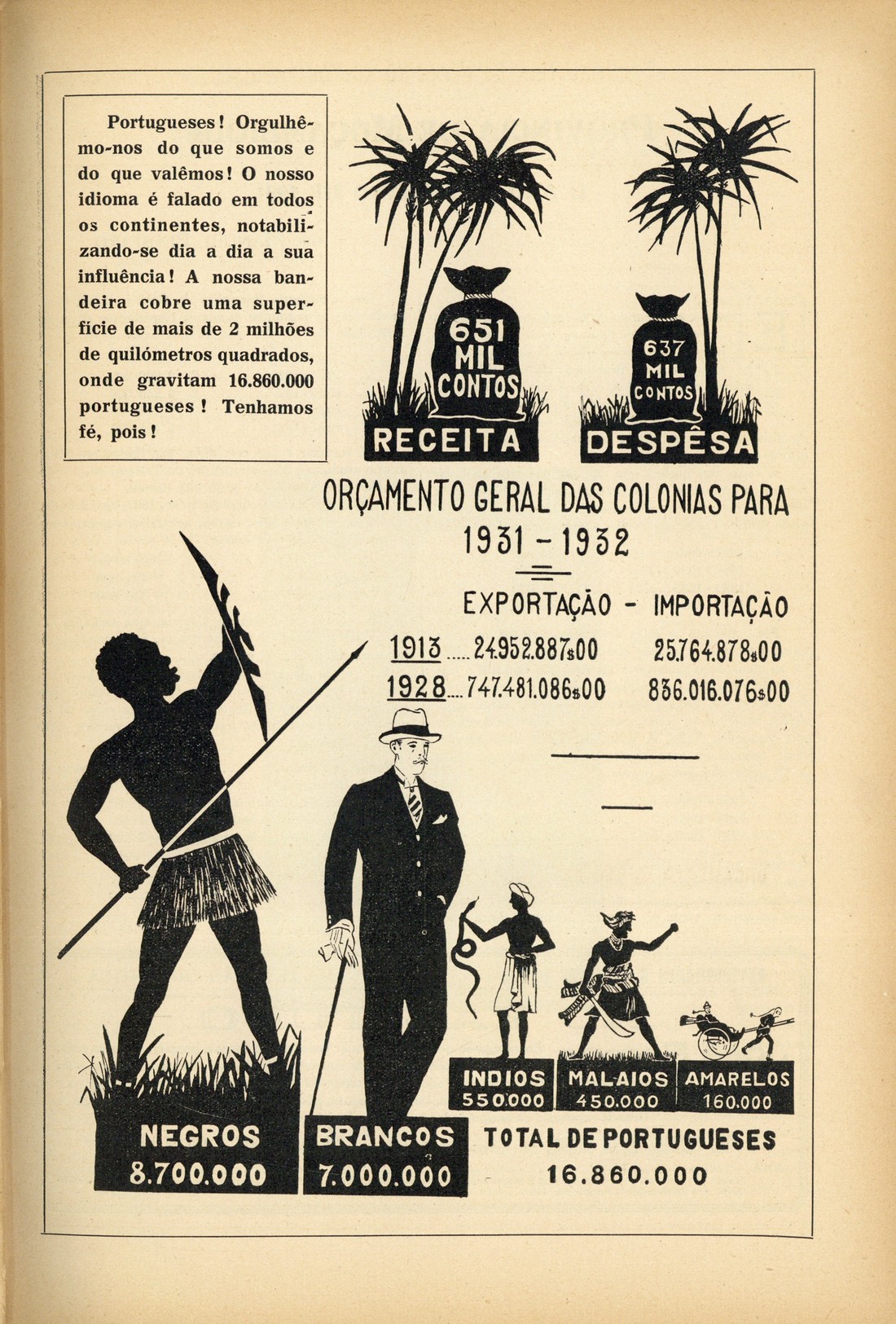 Orçamento geral das colónias para 1931-1932